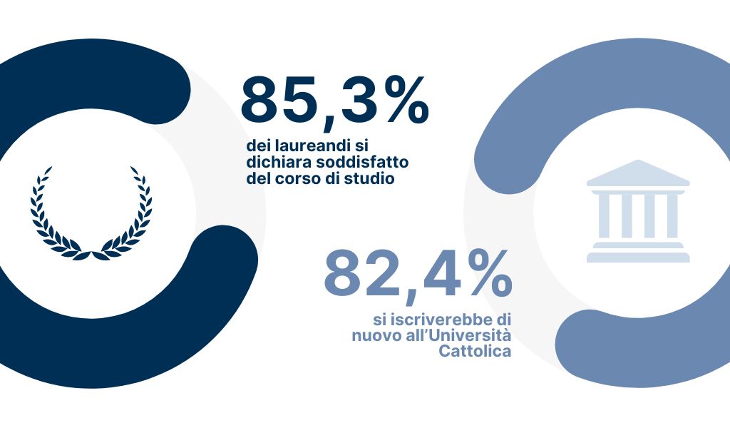 91.1% of undergraduates say they are satisfied with their course of study - 83.7% would enrol again at Università Cattolica