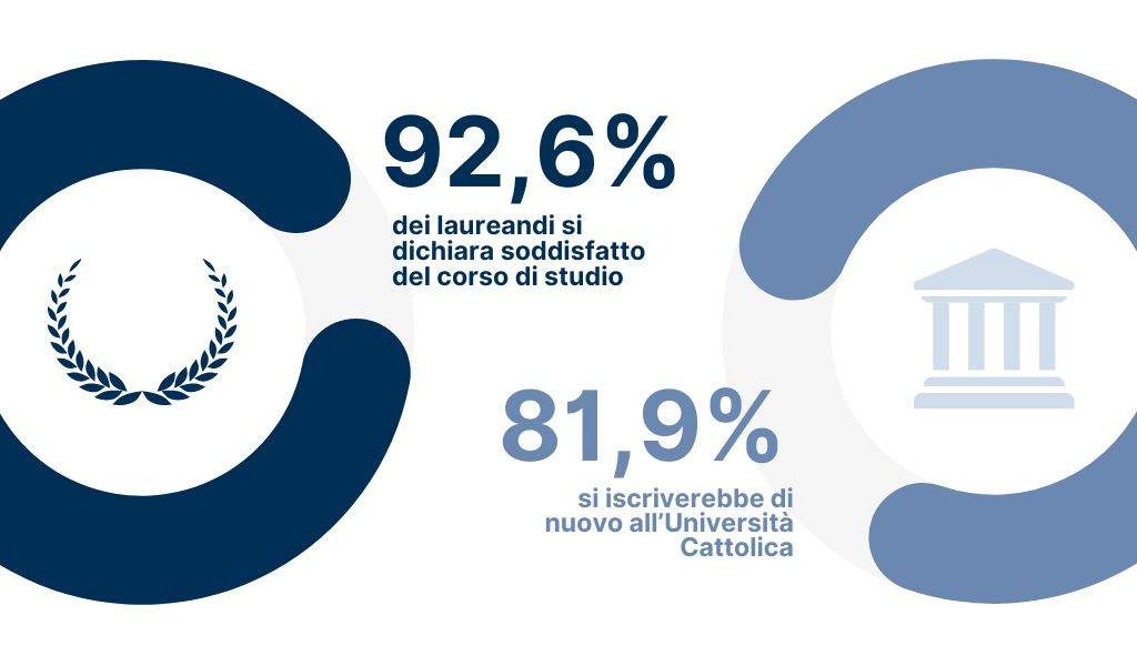 92.6% of undergraduates say they are satisfied with their course of study - 81.9% would enrol again at Università Cattolica